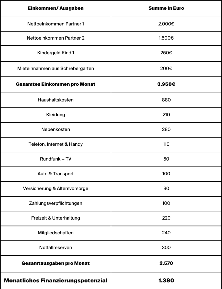 Beispiel für das monatliche Finanzierungspotentzial