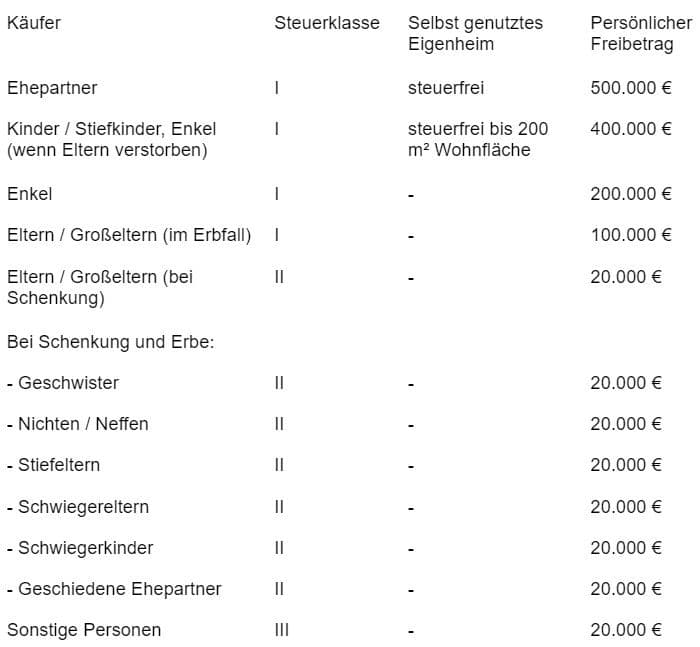 Die Grunderwerbsteuer – Wie Kann Ich Beim Hauskauf Sparen?