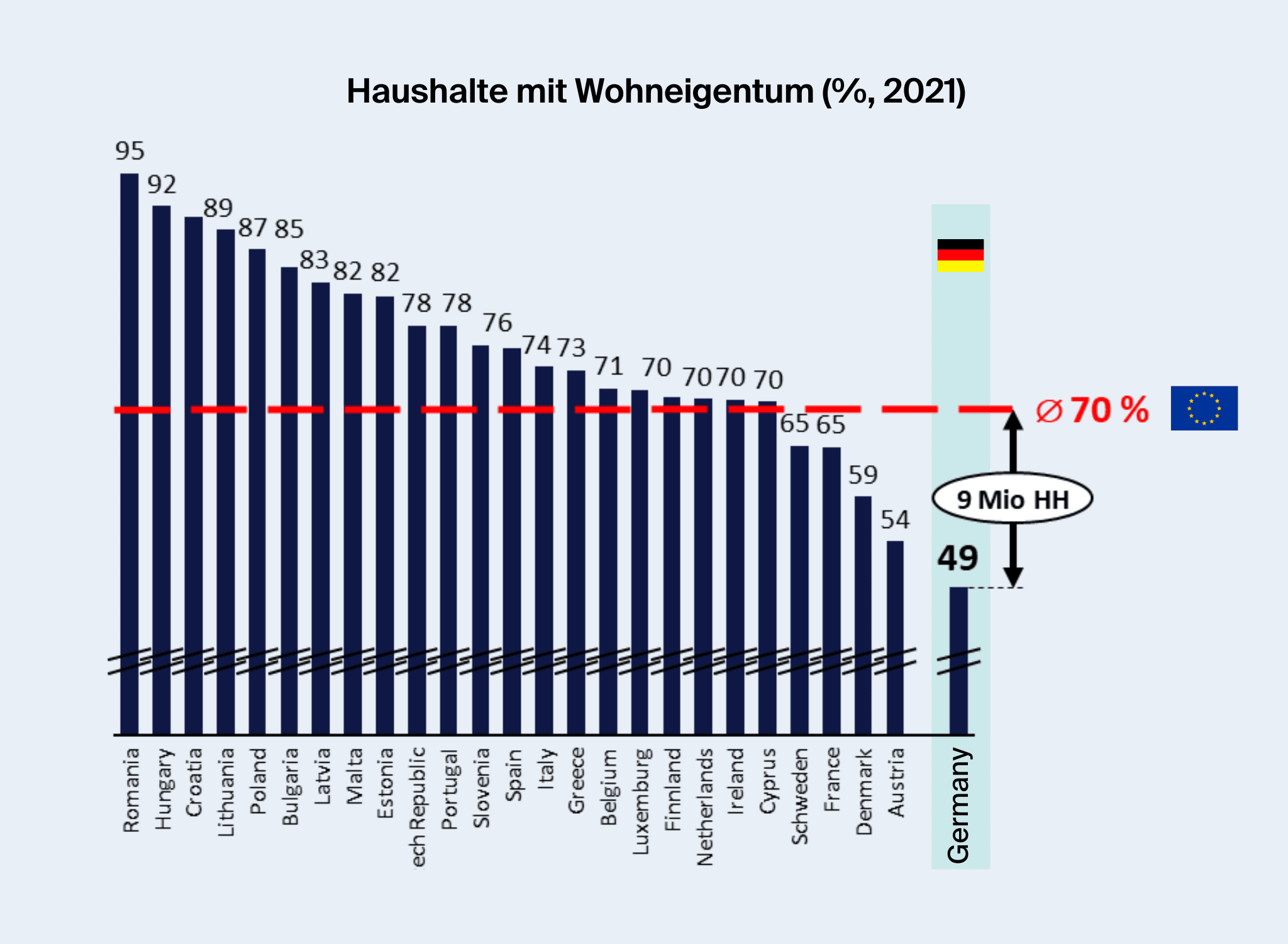 Die Wohneigentumsquote ist überall in der EU besser. Deutschland belegt den letzten Platz.